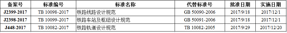 鐵路線路設(shè)計規(guī)范等三項比建筑行業(yè)標(biāo)準(zhǔn)備案出臺！