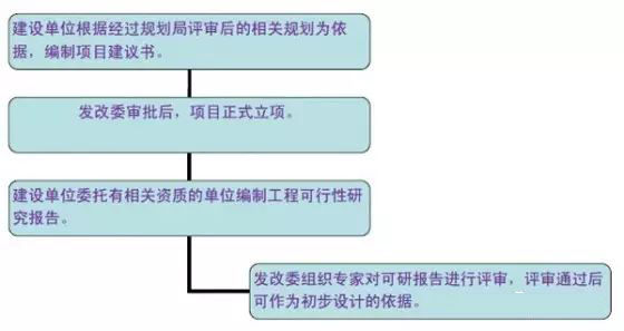 市政道路設(shè)計流程