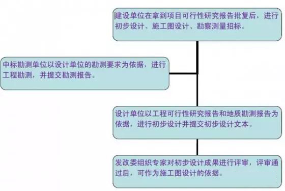 市政道路設(shè)計過程