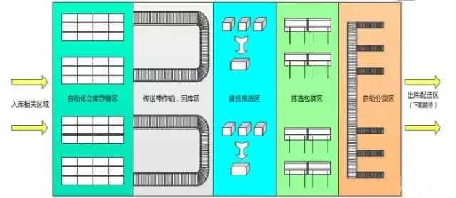 電商物流中心是如何設計和規(guī)劃揀選區(qū)的？