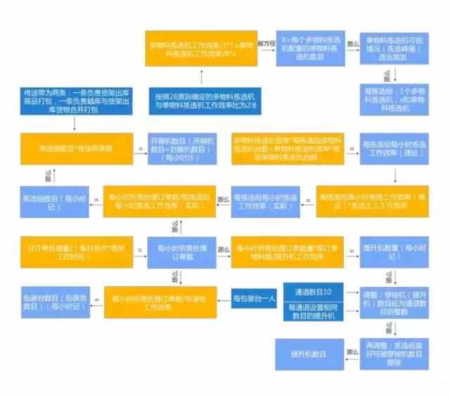 電商物流中心是如何設計和規(guī)劃揀選區(qū)的？