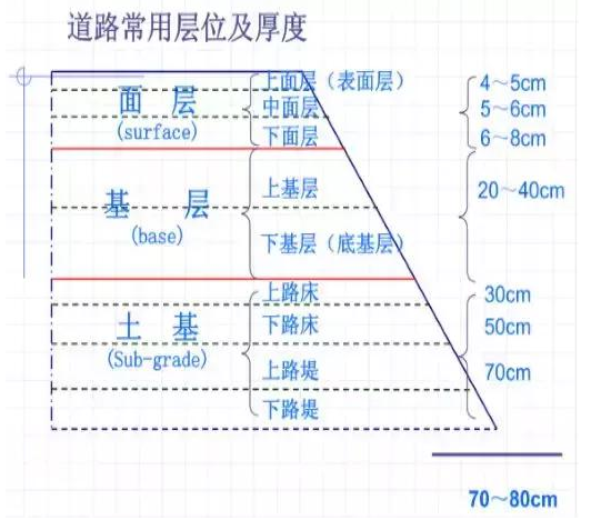 公路路基路面設(shè)計(jì)體會，滿滿的都是不能疏忽的細(xì)節(jié)！