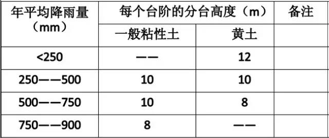 市政工程豎向設(shè)計(jì)的總結(jié)！_7