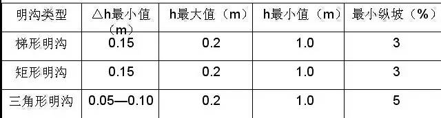 市政工程豎向設(shè)計(jì)的總結(jié)！_45