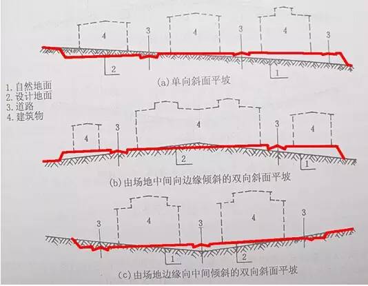 市政工程豎向設(shè)計(jì)的總結(jié)！_2