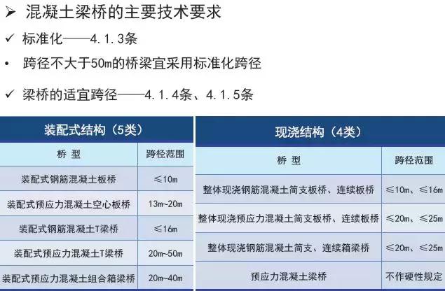 《2018版公路鋼筋混凝土及預應力混凝土橋涵設計規(guī)范》解讀