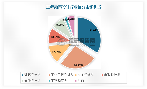 工程勘察設(shè)計細(xì)分領(lǐng)域包括工程勘察、建筑設(shè)計、工業(yè)工程設(shè)計、交通設(shè)計、市政設(shè)計等，其中建筑設(shè)計領(lǐng)域市場規(guī)模約占三分之一，市政設(shè)計市場規(guī)模約占十分之一。