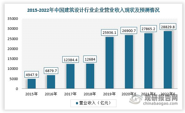 國民經(jīng)濟(jì)持續(xù)穩(wěn)定增長及城市化率水平不斷提高，為我國建筑勘察設(shè)計行業(yè)發(fā)展提供良好的發(fā)展機(jī)遇。根據(jù)數(shù)據(jù)顯示，2019年，我國建筑設(shè)計行業(yè)企業(yè)營業(yè)收入為25936.1億元，同比增長約104.48%，預(yù)計到2022年營業(yè)收入將達(dá)28829.8億元。