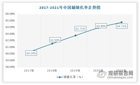 此外，美國、英國等發(fā)達(dá)國家的城鎮(zhèn)化率均超過70%，而我國僅只有64.72%，仍屬于低城鎮(zhèn)化率的國家。因此，未來在城鎮(zhèn)化率持續(xù)提升及龐大的人口基數(shù)的背景下，城市建筑質(zhì)量將加速提升，對勘察設(shè)計行業(yè)發(fā)展也更加依賴。