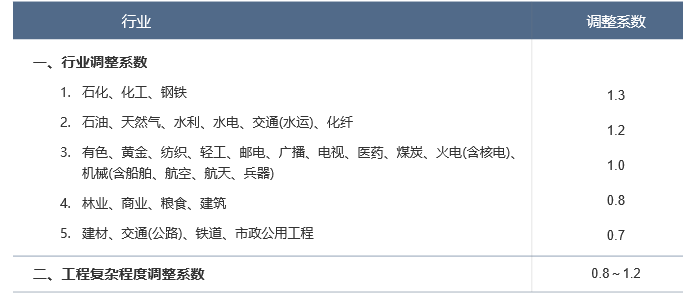 可行性研究報告按建設項目估算投資額分檔收費的調(diào)整系數(shù).png